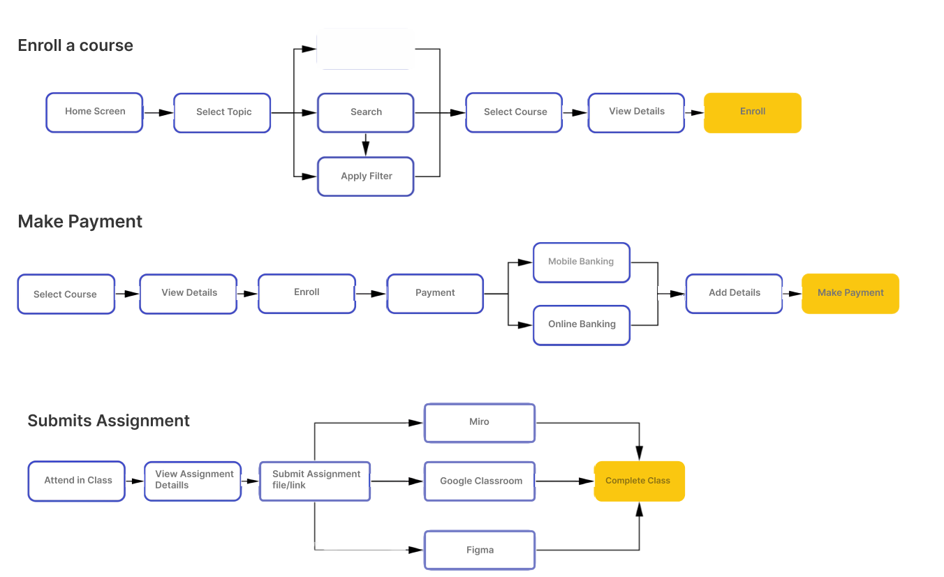 Task Flows