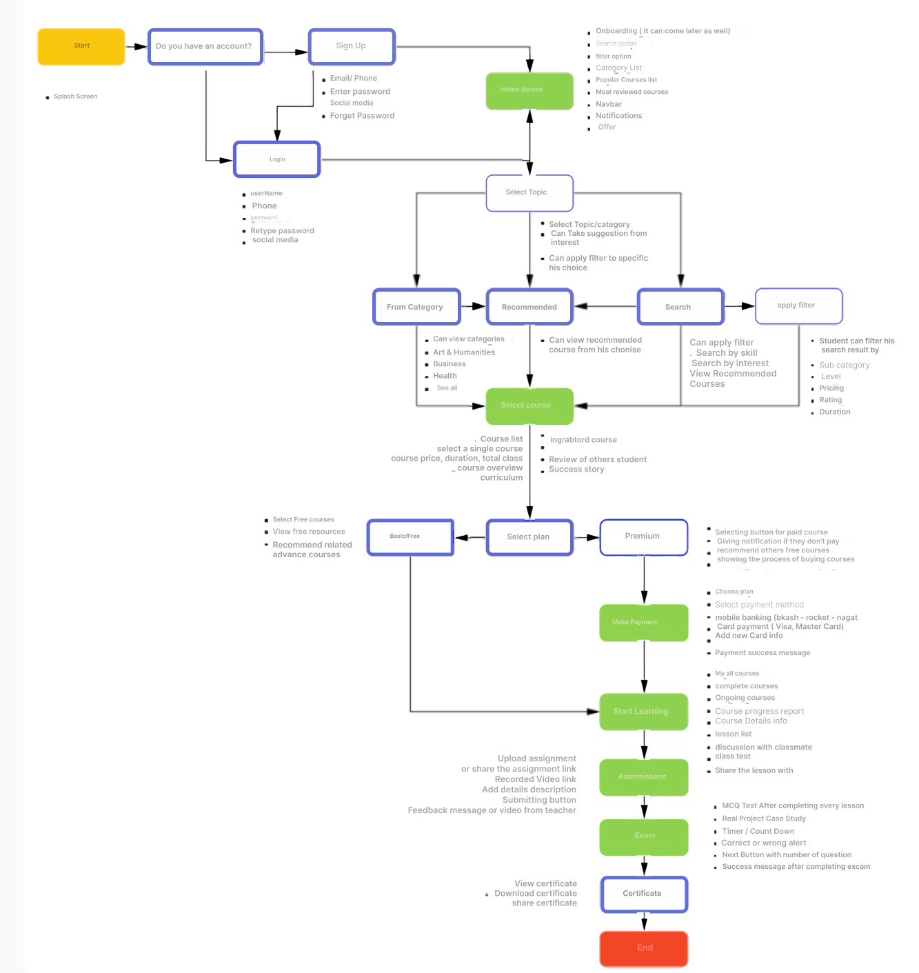 Information Architecture (IA)