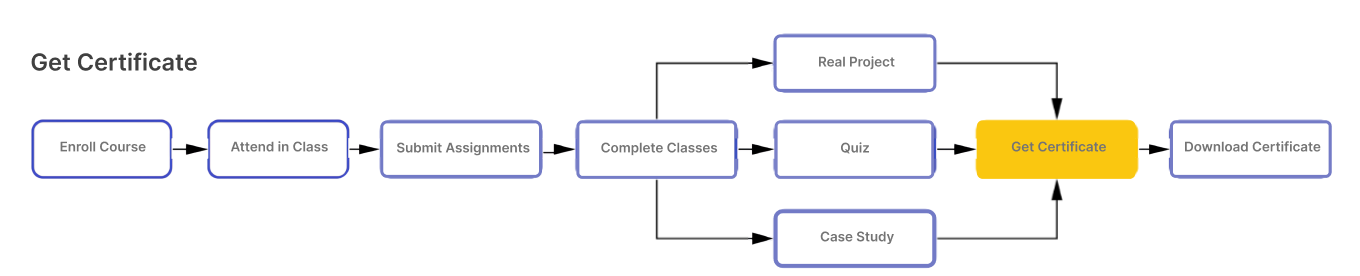 Task Flows