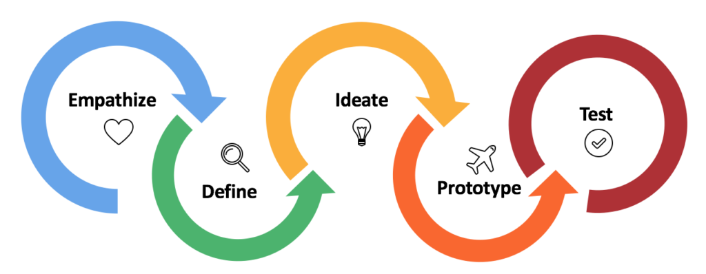 Process of User centred Design