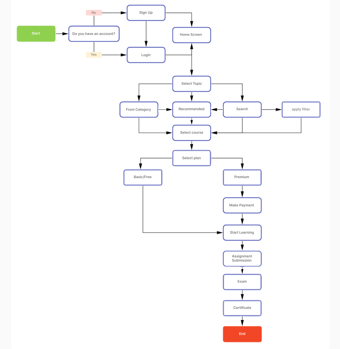 User Flows