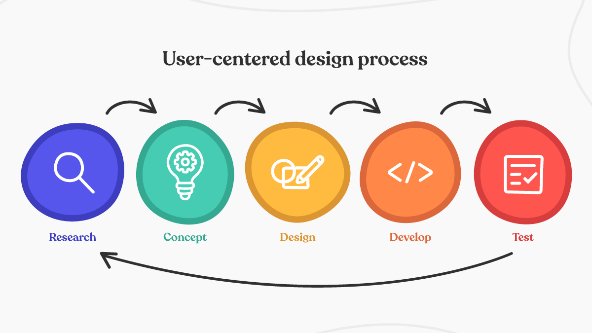 The Importance of User-Centered Design in UI/UX Development